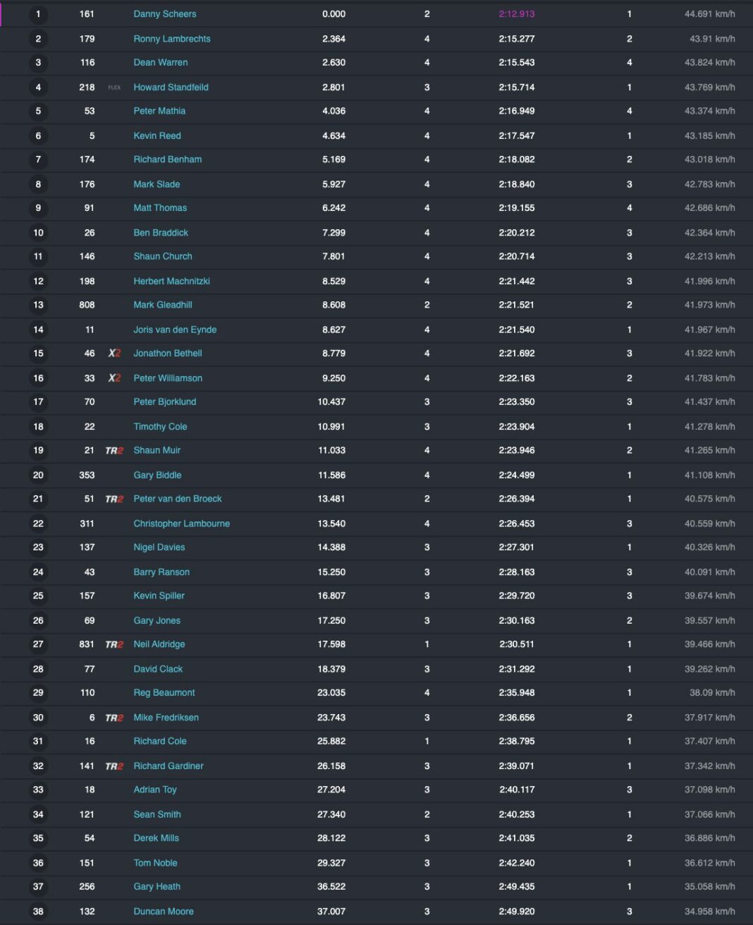 Vets MXdN All results Dirtbike Rider