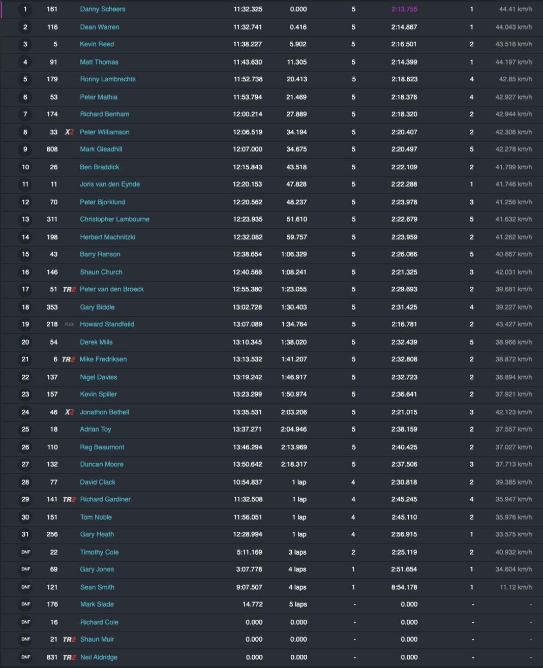 Vets MXdN All results Dirtbike Rider